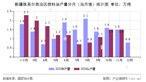 新疆維吾爾自治區(qū)燃料油產(chǎn)量分月（當(dāng)月值）統(tǒng)計圖