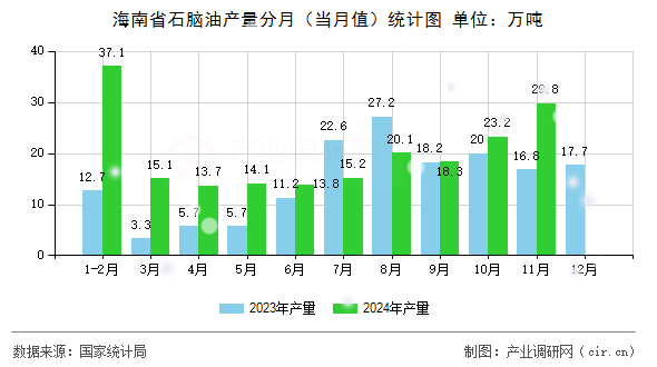 海南省石腦油產(chǎn)量分月（當(dāng)月值）統(tǒng)計圖