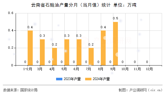 云南省石腦油產量分月（當月值）統(tǒng)計
