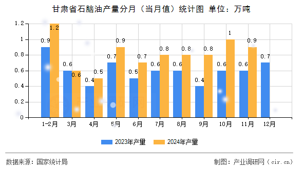 甘肅省石腦油產(chǎn)量分月（當月值）統(tǒng)計圖