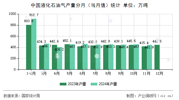 中國液化石油氣產(chǎn)量分月（當月值）統(tǒng)計