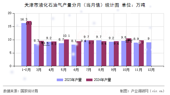 天津市液化石油氣產(chǎn)量分月（當(dāng)月值）統(tǒng)計圖