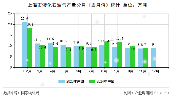 上海市液化石油氣產(chǎn)量分月（當(dāng)月值）統(tǒng)計(jì)