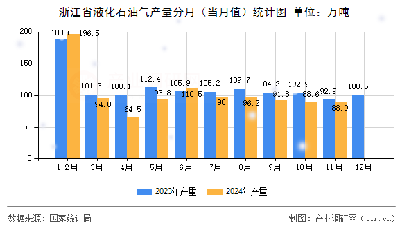 浙江省液化石油氣產(chǎn)量分月（當(dāng)月值）統(tǒng)計圖