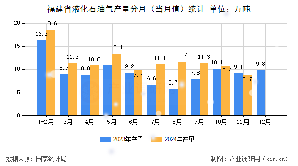 福建省液化石油氣產(chǎn)量分月（當(dāng)月值）統(tǒng)計(jì)