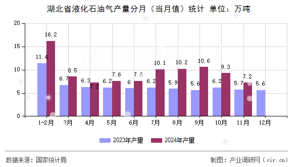 湖北省液化石油氣產(chǎn)量分月（當(dāng)月值）統(tǒng)計(jì)
