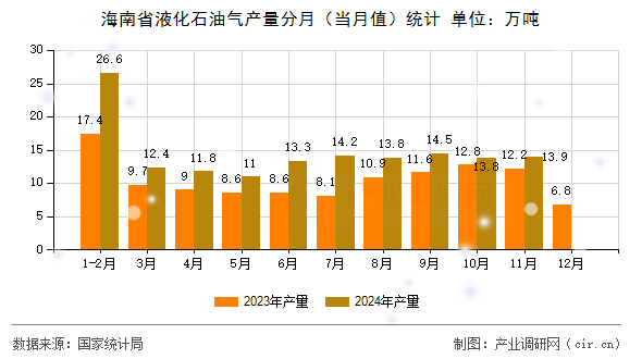 海南省液化石油氣產(chǎn)量分月（當(dāng)月值）統(tǒng)計(jì)