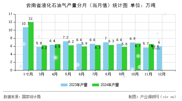 云南省液化石油氣產(chǎn)量分月（當(dāng)月值）統(tǒng)計(jì)圖