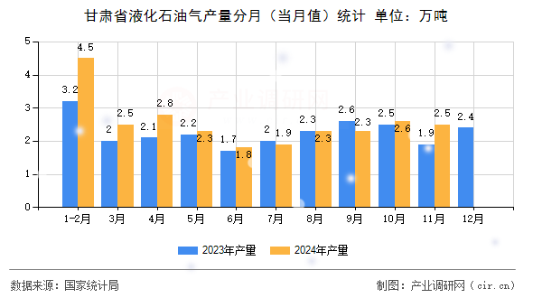甘肅省液化石油氣產(chǎn)量分月（當月值）統(tǒng)計