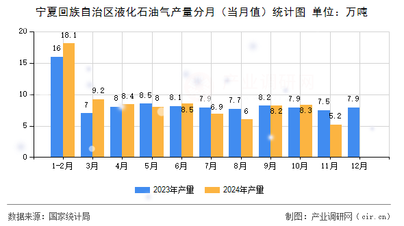 寧夏回族自治區(qū)液化石油氣產量分月（當月值）統(tǒng)計圖