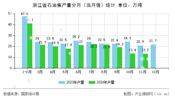 浙江省石油焦產(chǎn)量分月（當(dāng)月值）統(tǒng)計