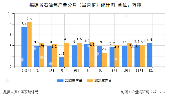 福建省石油焦產(chǎn)量分月(當月值)統(tǒng)計圖 福建省石油焦產(chǎn)量分月(當月值)統(tǒng)計圖