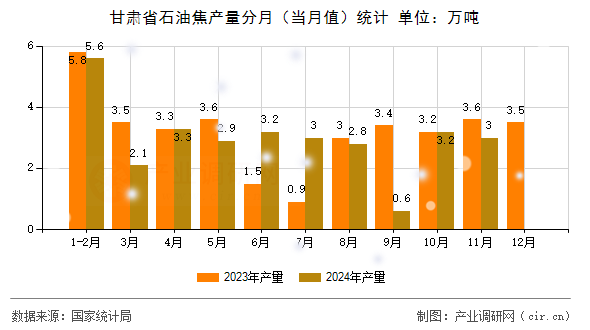 甘肅省石油焦產(chǎn)量分月（當(dāng)月值）統(tǒng)計