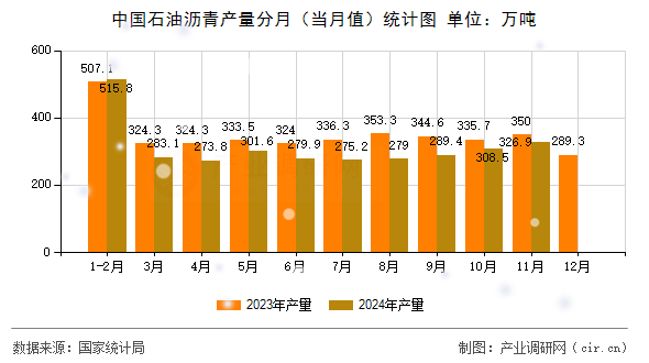 中國石油瀝青產(chǎn)量分月（當月值）統(tǒng)計圖
