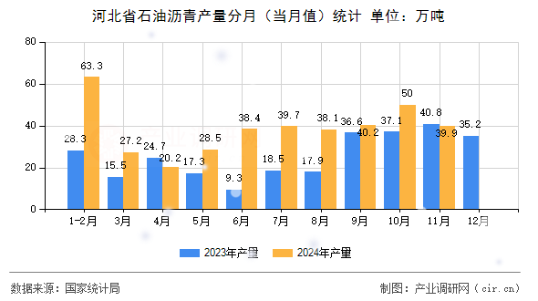 河北省石油瀝青產(chǎn)量分月（當月值）統(tǒng)計