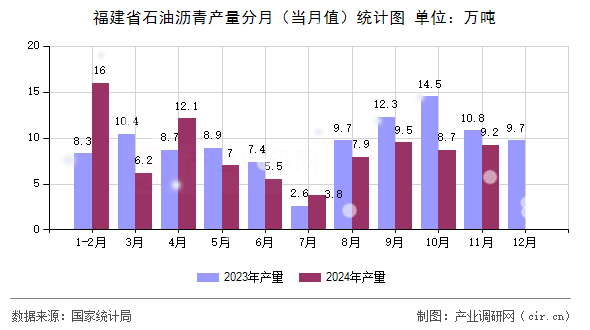 福建省石油瀝青產(chǎn)量分月（當月值）統(tǒng)計圖