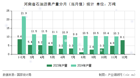 河南省石油瀝青產(chǎn)量分月（當月值）統(tǒng)計