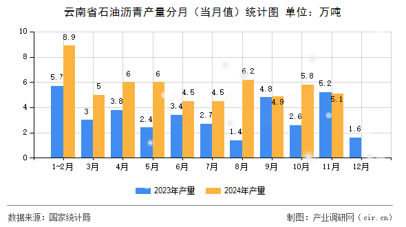 云南省石油瀝青產(chǎn)量分月（當(dāng)月值）統(tǒng)計圖