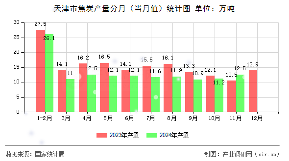 天津市焦炭產量分月（當月值）統(tǒng)計圖