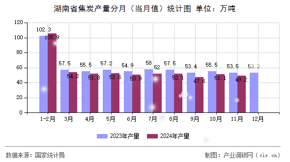 湖南省焦炭產(chǎn)量分月(當(dāng)月值)統(tǒng)計圖 湖南省焦炭產(chǎn)量分月(當(dāng)月值)統(tǒng)計圖