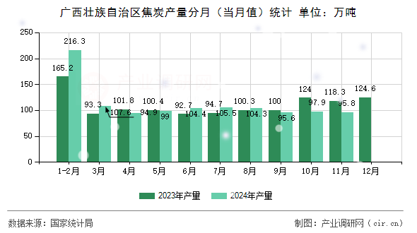 廣西壯族自治區(qū)焦炭產(chǎn)量分月（當(dāng)月值）統(tǒng)計