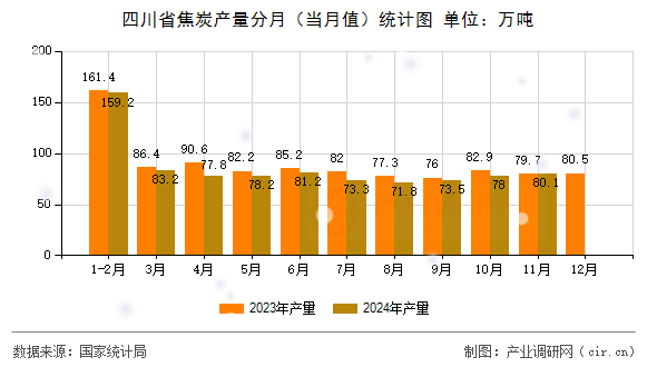 四川省焦炭產(chǎn)量分月（當(dāng)月值）統(tǒng)計(jì)圖