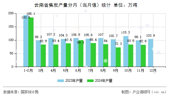 云南省焦炭產量分月（當月值）統(tǒng)計