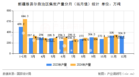 新疆維吾爾自治區(qū)焦炭產量分月（當月值）統(tǒng)計