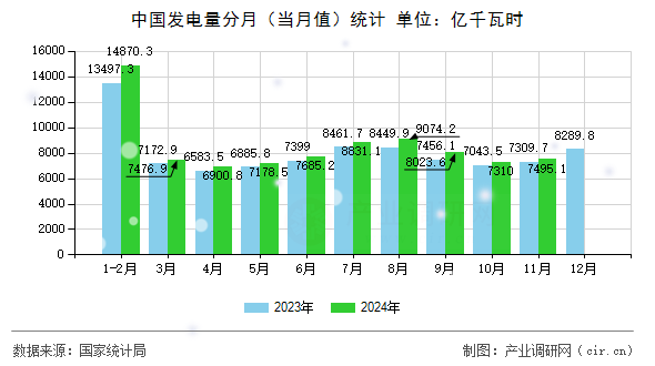 中國(guó)發(fā)電量分月（當(dāng)月值）統(tǒng)計(jì)