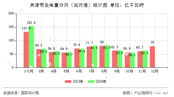 天津市發(fā)電量分月(當(dāng)月值)統(tǒng)計圖 天津市發(fā)電量分月(當(dāng)月值)統(tǒng)計圖