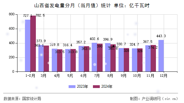 山西省發(fā)電量分月（當(dāng)月值）統(tǒng)計