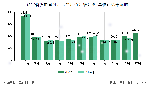 遼寧省發(fā)電量分月（當(dāng)月值）統(tǒng)計(jì)圖