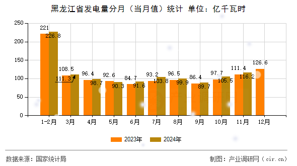 黑龍江省發(fā)電量分月（當(dāng)月值）統(tǒng)計(jì)