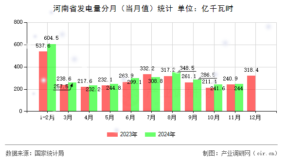 河南省發(fā)電量分月（當(dāng)月值）統(tǒng)計(jì)