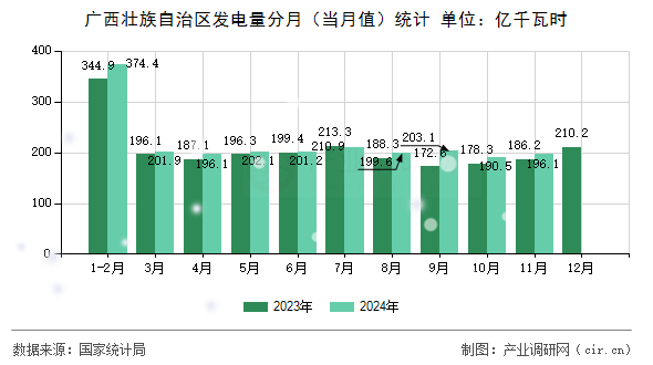 廣西壯族自治區(qū)發(fā)電量分月（當(dāng)月值）統(tǒng)計