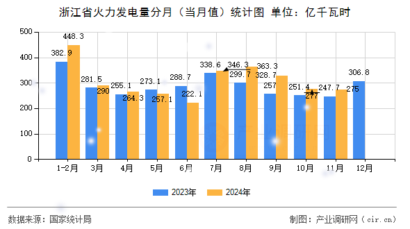 浙江省火力發(fā)電量分月（當月值）統(tǒng)計圖