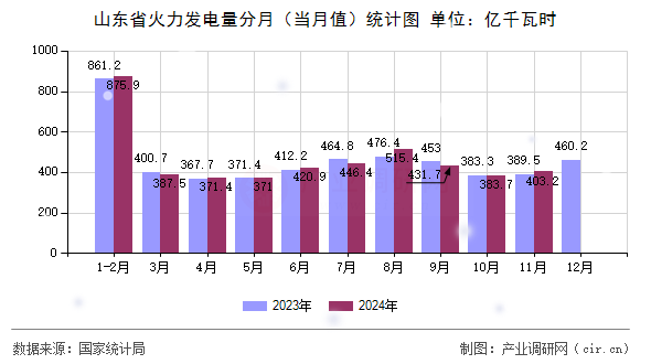 山東省火力發(fā)電量分月（當(dāng)月值）統(tǒng)計(jì)圖