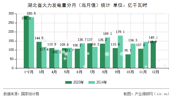 湖北省火力發(fā)電量分月（當(dāng)月值）統(tǒng)計