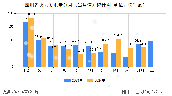 四川省火力發(fā)電量分月（當(dāng)月值）統(tǒng)計(jì)圖