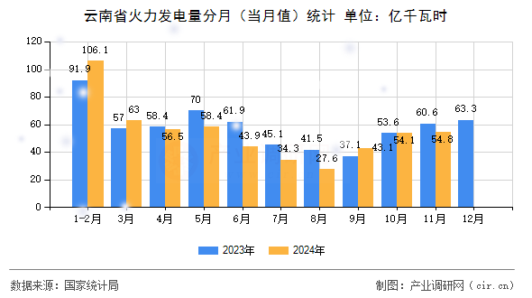 云南省火力發(fā)電量分月（當月值）統(tǒng)計