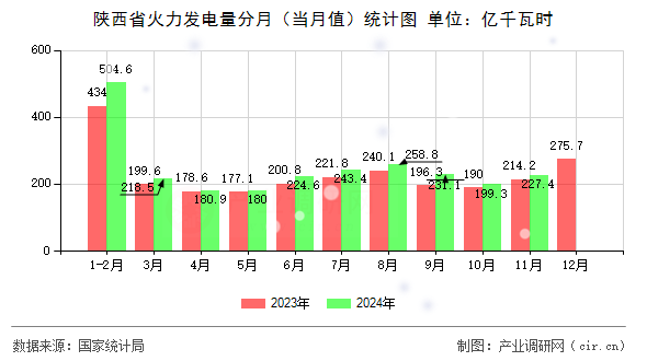陜西省火力發(fā)電量分月（當月值）統(tǒng)計圖