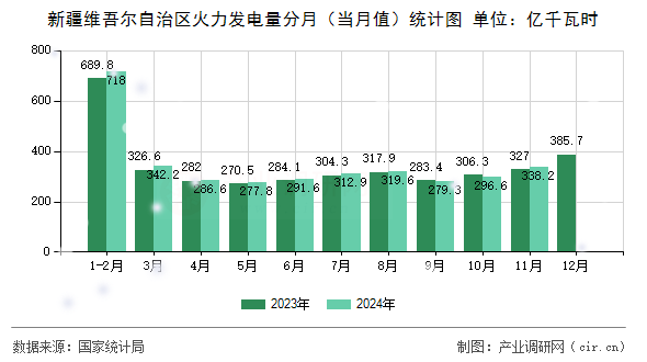 新疆維吾爾自治區(qū)火力發(fā)電量分月（當(dāng)月值）統(tǒng)計(jì)圖