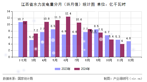 江西省水力發(fā)電量分月（當(dāng)月值）統(tǒng)計圖