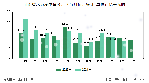 河南省水力發(fā)電量分月（當(dāng)月值）統(tǒng)計