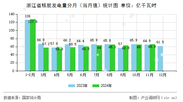 浙江省核能發(fā)電量分月（當(dāng)月值）統(tǒng)計(jì)圖