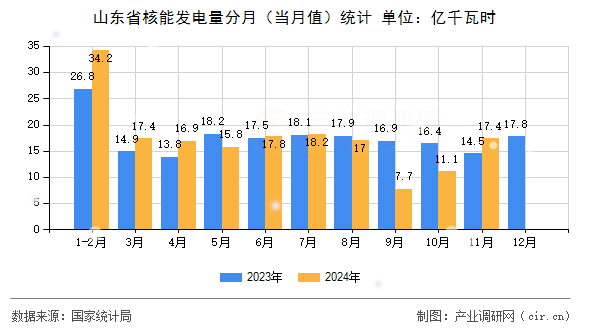 山東省核能發(fā)電量分月（當月值）統(tǒng)計