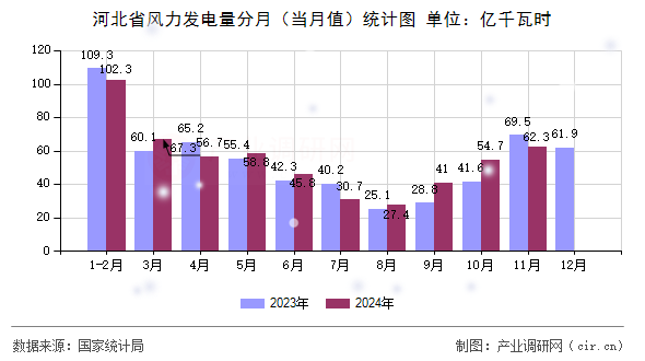 河北省風(fēng)力發(fā)電量分月（當(dāng)月值）統(tǒng)計(jì)圖