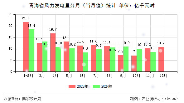 青海省風(fēng)力發(fā)電量分月（當(dāng)月值）統(tǒng)計(jì)