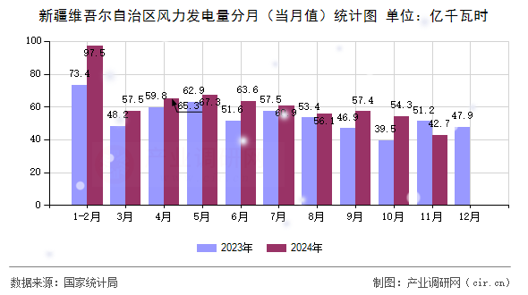 新疆維吾爾自治區(qū)風(fēng)力發(fā)電量分月（當(dāng)月值）統(tǒng)計圖
