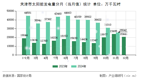 天津市太陽能發(fā)電量分月（當(dāng)月值）統(tǒng)計